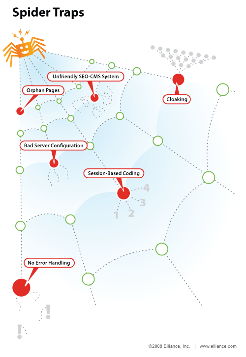 seo优化网站之：Spider Traps的爬行过程分析