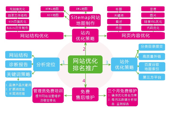 [SEO排名公司] SEO网站优化方法 优化网站排名